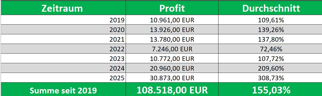 2025 :: Jahres-Performance :: FDAX :: Live-Trading
