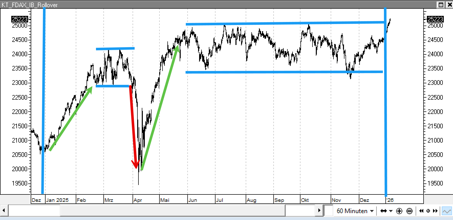2025 :: Trendphasen :: FDAX :: 60-Minuten Chart